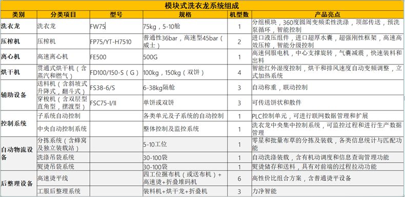 
		模塊式洗衣龍系統(tǒng)組成及結(jié)構(gòu)原理
		(圖2)